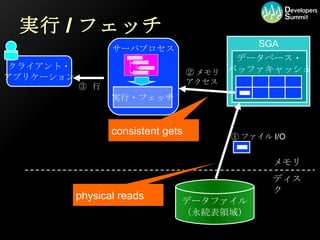 実行/フェッチ クライアント・ アプリケーション サーバプロセス データファイル （永続表領域） メモリ ディスク 実行・フェッチ SGA データベース・ バッファキャッシュ consistent gets physical reads ③  行 ① ファイル I/O ② メモリ アクセス 