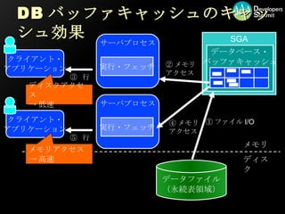 DB バッファキャッシュのキャッシュ効果 クライアント・ アプリケーション サーバプロセス データファイル （永続表領域） メモリ ディスク 実行・フェッチ SGA データベース・ バッファキャッシュ クライアント・ アプリケーション サーバプロセス 実行・フェッチ ディスクアクセス -> 低速 メモリアクセス -> 高速 ③  行 ⑤  行 ① ファイル I/O ② メモリ アクセス ④ メモリ アクセス 