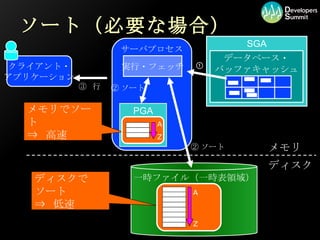 ソート（必要な場合） サーバプロセス PGA 一時ファイル（一時表領域） SGA クライアント・ アプリケーション データベース・ バッファキャッシュ メモリ ディスク 実行・フェッチ メモリでソート ⇒  高速 ディスクでソート ⇒  低速 ③  行 A Z A Z ① ② ソート ② ソート 