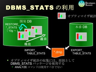 DBMS_STATSの利用 オプティマイザ統計の収集には、原則として DBMS_STATS パッケージを使用する ANALYZE コマンドは使用すべきでない 開発 DB 本番 DB ：オプティマイザ統計 過去 現在 *.dmp EXPORT_   TABLE_STATS IMPORT_   TABLE_STATS RESTORE_  *_STATS （ 10g ～ ) ・・・ ・・・ ・・・ ・・・ ・・・ 