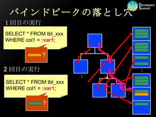 バインドピークの落とし穴 : SELECT * FROM tbl_xxx WHERE col1 =  :var1 ; SELECT * FROM tbl_xxx WHERE col1 =  :var1 ; : : 2 回目の実行 １回目の実行 : ? ? 