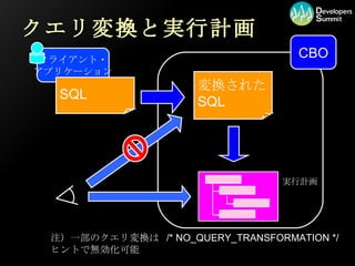 クエリ変換と実行計画 変換された SQL SQL CBO 注）一部のクエリ変換は  /* NO_QUERY_TRANSFORMATION */ ヒントで無効化可能  クライアント・ アプリケーション 実行計画 
