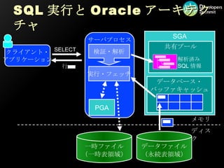 SQL 実行と Oracle アーキテクチャ SGA 共有プール クライアント・ アプリケーション サーバプロセス データベース・ バッファキャッシュ データファイル （永続表領域） メモリ ディスク 解析済み SQL 情報 一時ファイル （一時表領域） 検証・解析 実行・フェッチ PGA SELECT 行 