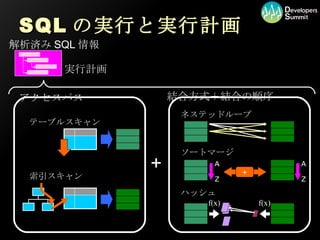 SQLの実行と実行計画 解析済み SQL 情報 実行計画 + アクセスパス テーブルスキャン 索引スキャン A Z A Z + f(x) f(x) ネステッドループ ソートマージ ハッシュ 結合方式＋結合の順序 