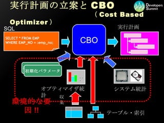 実行計画の立案と CBO   （ Cost Based Optimizer ） SELECT * FROM EMP WHERE EMP_NO = :emp_no; CBO SQL 実行計画 オプティマイザ統計 ・・・ 収集 初期化パラメータ 初期化パラメータ システム統計 テーブル・索引 環境的な要因 !! 
