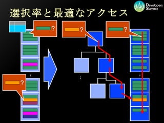 選択率と最適なアクセス : : : ? ? ? ? 