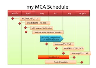 my MCA Schedule
March April May Jun July August
MCA受験アナウンス
MCA概要説明（テレカン）MCA概要説明（テレカン）
MCA program Registration
Welcome letter, document template
Case Study, competencies ,
CV, Presentation Slide
Coaching (テレカン）
Result & Feedback
Board Review
テレカン）
Coaching (テレカン）
MCS松村さんアドバイス
 
