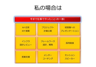 私の場合は
今まで仕事でやったこと（の一部）
RIF 応答
RFP 提案
プロジェクト
計画 案
経営層への
プレゼンテーション
インフラ
設計レビュー
フレームワーク
設計、開発
採用面接
設計レビュー 設計、開発
営業支援
メンター
コーチング
セッション
スピーカー
 