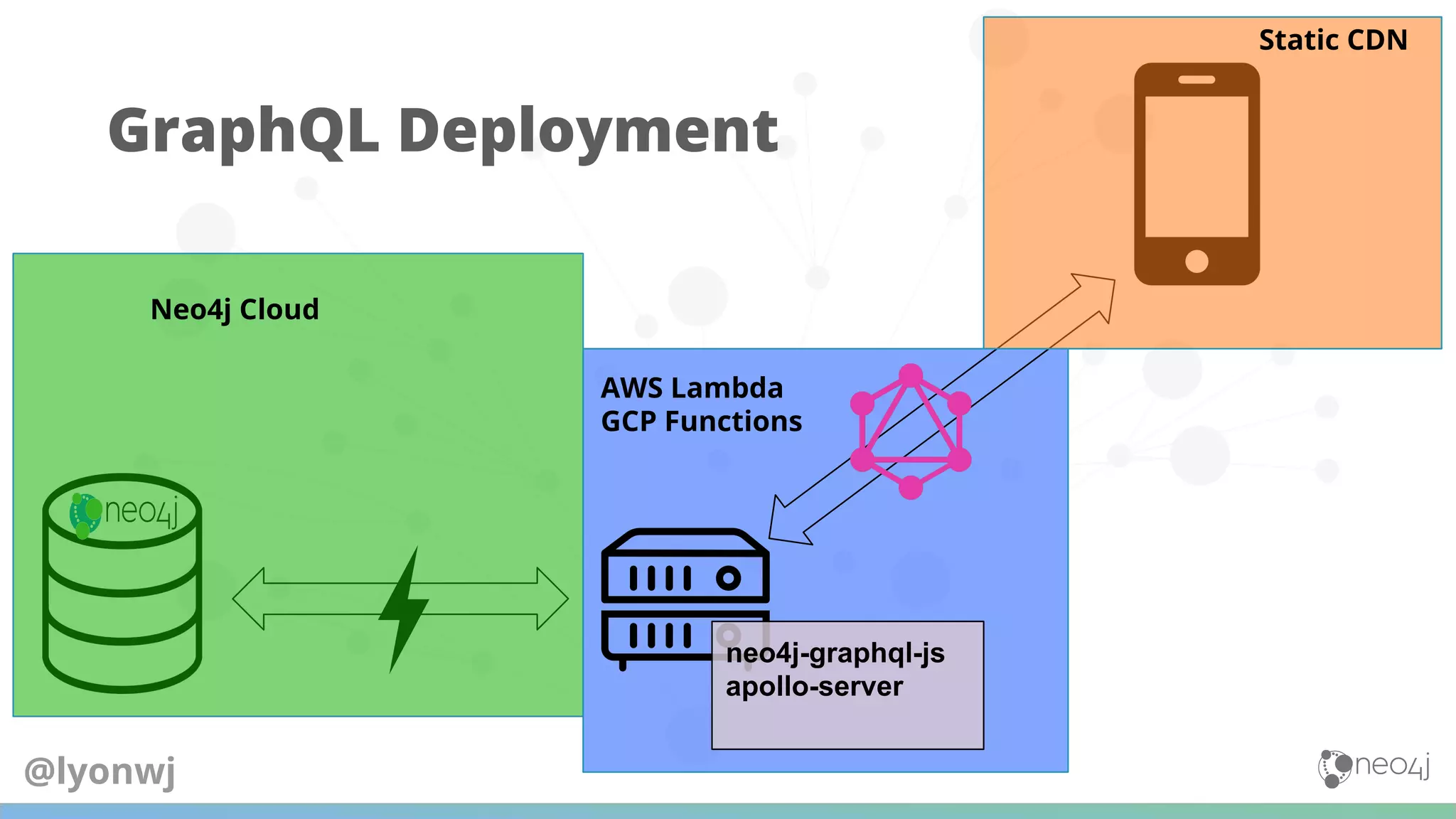 neo4j-graphql-js
apollo-server
Neo4j Cloud
AWS Lambda
GCP Functions
Static CDN
GraphQL Deployment
@lyonwj
 