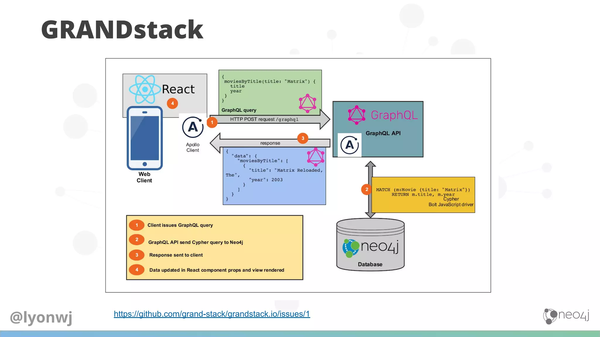 GRANDstack
https://github.com/grand-stack/grandstack.io/issues/1
@lyonwj
 