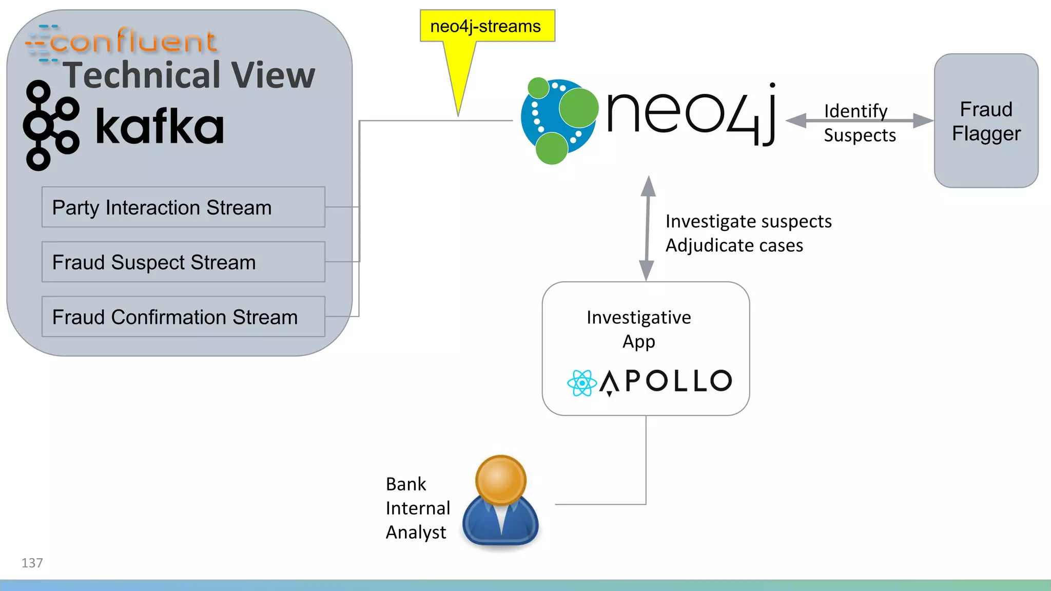 Fraud
Flagger
Party Interaction Stream
Fraud Suspect Stream
Fraud Confirmation Stream
neo4j-streams
 