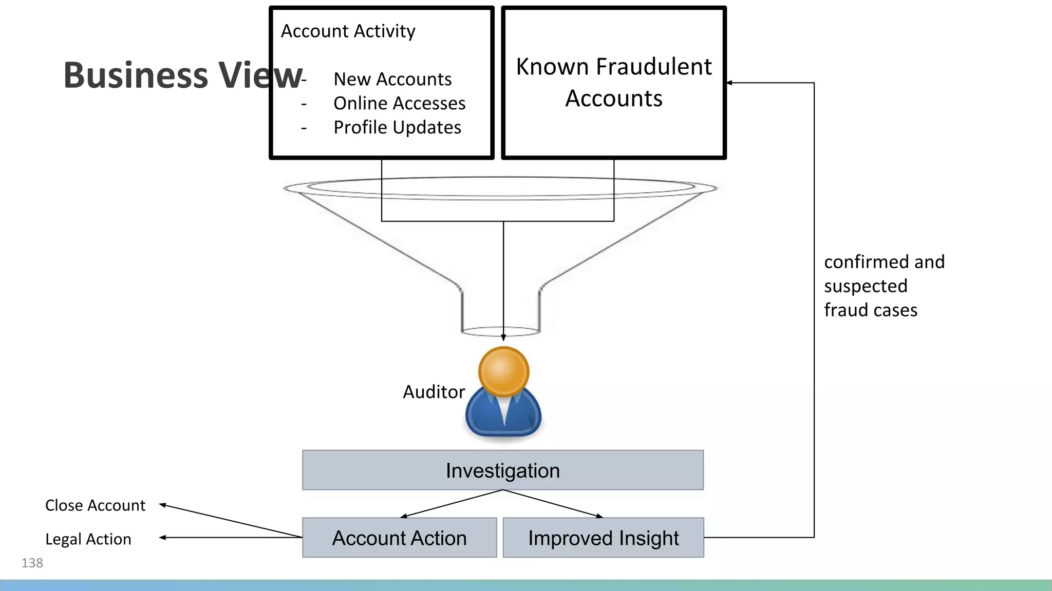 Investigation
Account Action Improved Insight
 