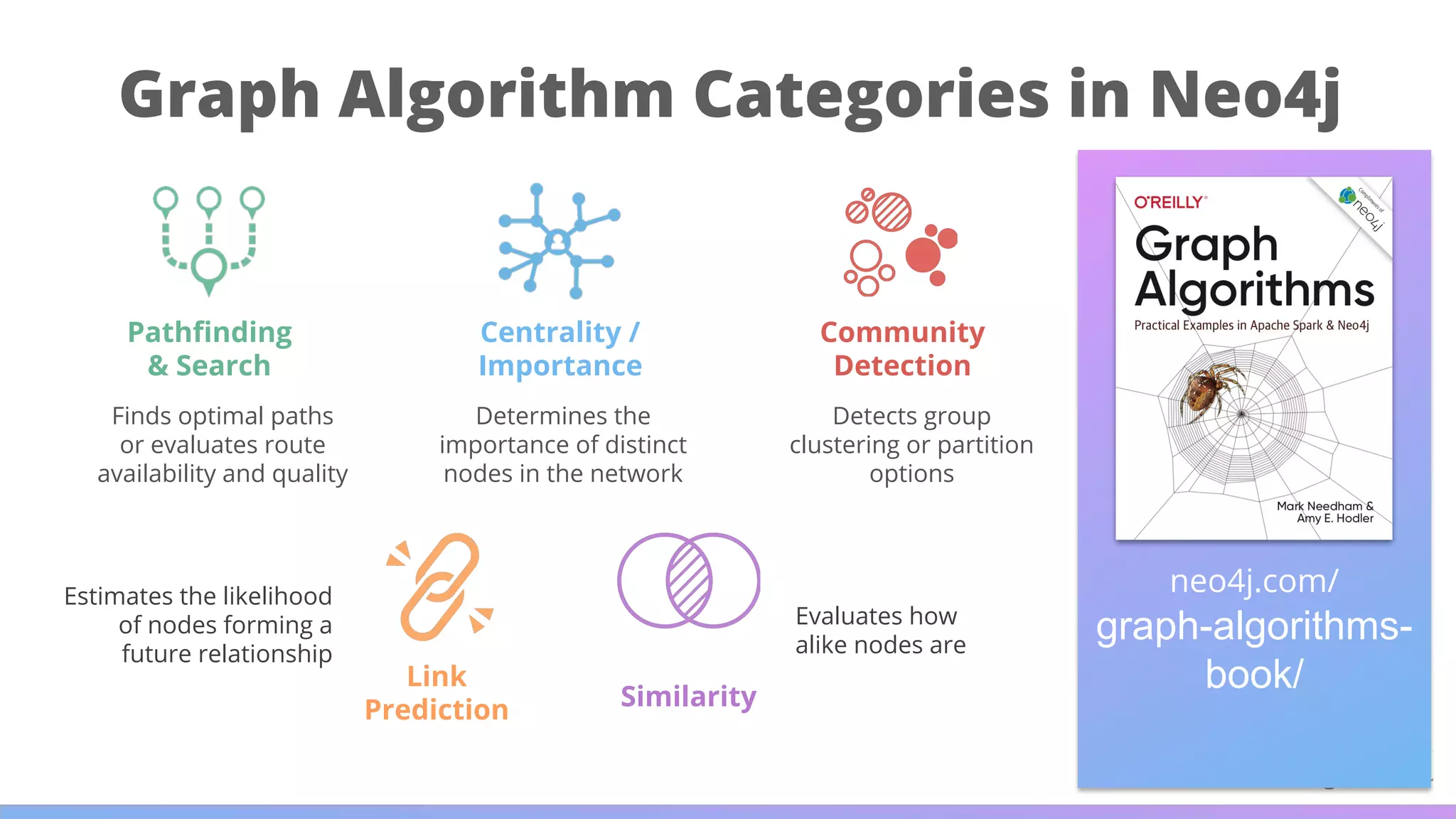 Graph Algorithm Categories in Neo4j
neo4j.com/
graph-algorithms-
book/
Pathﬁnding
& Search
Centrality /
Importance
Community
Detection
Link
Prediction
Finds optimal paths
or evaluates route
availability and quality
Determines the
importance of distinct
nodes in the network
Detects group
clustering or partition
options
Evaluates how
alike nodes are
Estimates the likelihood
of nodes forming a
future relationship
Similarity
 