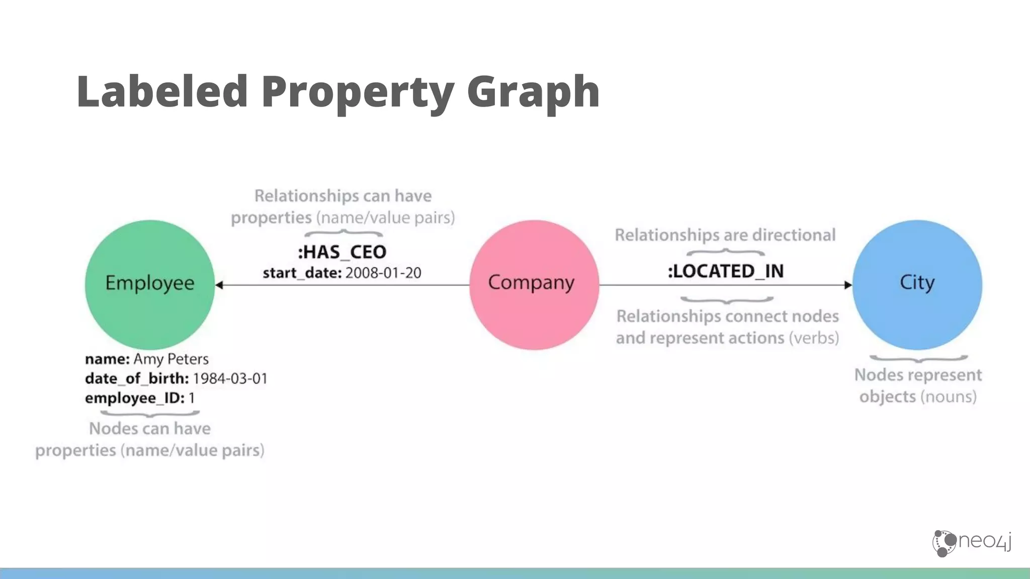 Labeled Property Graph
 