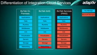 Microsoft cloud integration patterns - BizTalk/Azure | PPTX