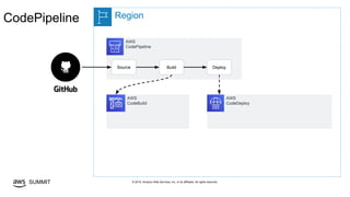 © 2019, Amazon Web Services, Inc. or its affiliates. All rights reserved.SUMMIT
RegionCodePipeline
AWS
CodePipeline
Source Build Deploy
AWS
CodeBuild
AWS
CodeDeploy
 