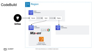 © 2019, Amazon Web Services, Inc. or its affiliates. All rights reserved.SUMMIT
RegionCodeBuild
AWS
CodePipeline
Source Build Deploy
AWS
CodeBuild
AWS
CodeDeploy
Amazon EC2
Container Registry
 