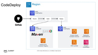 © 2019, Amazon Web Services, Inc. or its affiliates. All rights reserved.SUMMIT
RegionCodeDeploy
AWS
CodePipeline
Source Build Deploy
AWS
CodeBuild
AWS
CodeDeploy
Amazon EC2
Container Registry
Amazon Elastic
Container Service
Application
Load Balancer
Amazon
CloudWatch
AWS Lambda
 