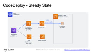 © 2019, Amazon Web Services, Inc. or its affiliates. All rights reserved.SUMMIT
CodeDeploy - Steady State
AWS
CodeDeploy
Target group 1
Amazon Elastic
Container Service
Blue tasks:
v1 codeProduction
traffic listener
(port 80)
Application
Load Balancer
Target group 2Test
traffic listener
(port 8080
100%
prod traffic
https://www.youtube.com/watch?v=5VPIzKDyLvo
 