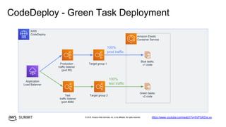 © 2019, Amazon Web Services, Inc. or its affiliates. All rights reserved.SUMMIT
CodeDeploy - Green Task Deployment
AWS
CodeDeploy
Target group 1
Amazon Elastic
Container Service
Blue tasks:
v1 codeProduction
traffic listener
(port 80)
Application
Load Balancer
Target group 2Test
traffic listener
(port 8080
100%
prod traffic
https://www.youtube.com/watch?v=5VPIzKDyLvo
Green tasks:
v2 code
100%
test traffic
 