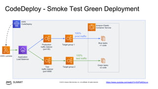 © 2019, Amazon Web Services, Inc. or its affiliates. All rights reserved.SUMMIT
CodeDeploy - Smoke Test Green Deployment
AWS
CodeDeploy
Target group 1
Amazon Elastic
Container Service
Blue tasks:
v1 codeProduction
traffic listener
(port 80)
Application
Load Balancer
Target group 2Test
traffic listener
(port 8080
100%
prod traffic
https://www.youtube.com/watch?v=5VPIzKDyLvo
Green tasks:
v2 code
100%
test traffic
AWS Lambda
 