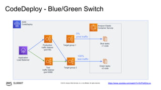 © 2019, Amazon Web Services, Inc. or its affiliates. All rights reserved.SUMMIT
CodeDeploy - Blue/Green Switch
AWS
CodeDeploy
Target group 1
Amazon Elastic
Container Service
Blue tasks:
v1 codeProduction
traffic listener
(port 80)
Application
Load Balancer
Target group 2Test
traffic listener
(port 8080
0%
prod traffic
https://www.youtube.com/watch?v=5VPIzKDyLvo
Green tasks:
v2 code
100%
test traffic
 