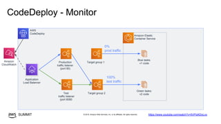 © 2019, Amazon Web Services, Inc. or its affiliates. All rights reserved.SUMMIT
CodeDeploy - Monitor
AWS
CodeDeploy
Target group 1
Amazon Elastic
Container Service
Production
traffic listener
(port 80)
Blue tasks:
v1 code
Application
Load Balancer
Target group 2Test
traffic listener
(port 8080
0%
prod traffic
https://www.youtube.com/watch?v=5VPIzKDyLvo
Green tasks:
v2 code
100%
test traffic
Amazon
CloudWatch
 