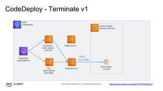 © 2019, Amazon Web Services, Inc. or its affiliates. All rights reserved.SUMMIT
CodeDeploy - Terminate v1
AWS
CodeDeploy
Target group 1
Amazon Elastic
Container Service
Production
traffic listener
(port 80)
Application
Load Balancer
Target group 2Test
traffic listener
(port 8080
https://www.youtube.com/watch?v=5VPIzKDyLvo
Green tasks:
v2 code
100%
test traffic
 