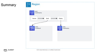 © 2019, Amazon Web Services, Inc. or its affiliates. All rights reserved.SUMMIT
RegionSummary
AWS
CodePipeline
Source Build Deploy
AWS
CodeBuild
AWS
CodeDeploy
 