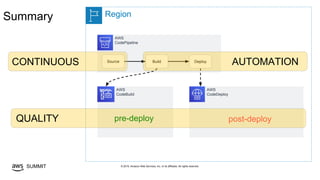 © 2019, Amazon Web Services, Inc. or its affiliates. All rights reserved.SUMMIT
RegionSummary
AWS
CodePipeline
Source Build Deploy
AWS
CodeBuild
AWS
CodeDeploy
pre-deploy post-deployQUALITY
AUTOMATIONCONTINUOUS
 