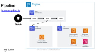 © 2019, Amazon Web Services, Inc. or its affiliates. All rights reserved.SUMMIT
Pipeline
bootcamp.liatr.io
Region
AWS
CodePipeline
Amazon EC2
Container Registry
Amazon Elastic
Container Service
Source Build Deploy
AWS
CodeBuild
AWS
CodeDeploy
Application
Load Balancer
Amazon
CloudWatch
AWS Lambda
 