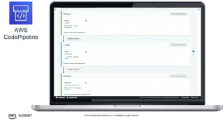 © 2019, Amazon Web Services, Inc. or its affiliates. All rights reserved.SUMMIT
AWS
CodePipeline
 