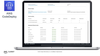 © 2019, Amazon Web Services, Inc. or its affiliates. All rights reserved.SUMMIT
AWS
CodeDeploy
FAIL Clip
2.2 code deploy traffic shift to wait
 