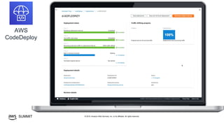 © 2019, Amazon Web Services, Inc. or its affiliates. All rights reserved.SUMMIT
AWS
CodeDeploy
 