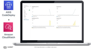 © 2019, Amazon Web Services, Inc. or its affiliates. All rights reserved.SUMMIT
AWS
CodeDeploy
+
Amazon
CloudWatch
 