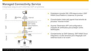 Managed Connectivity Service
Integração segura com sistemas SAP on-premise

SAP



Suporta "Destination API" pré-configurado e
inspeção de certificados para proteger contra
falsificações
Complementar ao SAP Gateway, SAP HANA Cloud
Integration e suítes terceiras para integração com
sistemas locais e na nuvem

Internet
Aplicativos no
SAP HANA
Cloud Platform
Firewall

SSL
Tunnel

Cliente

Conectividade criada pelo agente local através de
processo “reverse-invoke”



HTTPS

Estabelece conexão SSL VPN segura entre o SAP
HANA Cloud Platform e sistemas on-premise



Cliente



SAP HANA
Cloud Connector

ECC

Internet

Firewall

HCM
CRM
Rede on-premise

© 2014 SAP AG or an SAP affiliate company. All rights reserved.

13

 