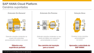 SAP HANA Cloud Platform
Cenários suportados
Extensão On-Demand

Cloud
Solution

Data

Extensão On-Premise

OnPremise
Solution
Cloud
Extension

Estender soluções existentes na
nuvem com extensões
personalizadas também na nuvem

Obtenha uma
experiência perfeita!
© 2014 SAP AG or an SAP affiliate company. All rights reserved.

Solução Nova

Cloud
Solution
Cloud
Extension

Data

Data

Estender soluções existentes no seu
centro de dados com extensões
personalizadas na nuvem

Construir novas soluções
personalizadas
na nuvem.

Seu caminho de transição
para a nuvem!

Aproveite a velocidade do
SAP HANA!
16

 