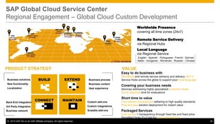 SAP Global Cloud Service Center
Regional Engagement – Global Cloud Custom Development
Worldwide Presence
covering all time zones (24x7)
Remote Service Delivery
via Regional Hubs

Local Language
via Regional Service
English - Spanish - Portuguese - French - German
Italian - Hungarian - Romanian - Russian - Chinese

PRODUCT STRATEGY

VALUE
Easy to do business with

Business solutions

BUILD

EXTEND

Business process

Worldwide and remote service advisory and delivery 24x7 h
Service Hubs across the globe to support your local language

New functionality

Business content

Localization

Covering your business needs

User experience

Services addressing highly specialized customer needs
Quick response time for evaluations

CONNECT

MAINTAIN

Short time to value

3rd Party integration

Custom integrations

Fast solution development adhering to high quality standards
Plug and play solution deployment for instant value

Business network

Scalable add-ons

Packaged Services

Back-End integration

Custom add-ons

Cost control + transparency through fixed fee and fixed price
Simplified Order-To-Cash for easy consumption
© 2014 SAP AG or an SAP affiliate company. All rights reserved.

30

 