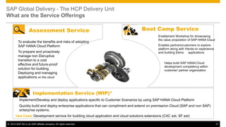 SAP Global Delivery - The HCP Delivery Unit
What are the Service Offerings

Assessment Service
To evaluate the benefits and risks of adopting
SAP HANA Cloud Platform
To prepare and proactively
manage non Disruptive
transition to a cost
effective and future-proof
solution for building,
Deploying and managing
applications on the cloud

Boot Camp Service
Enablement Workshop for showcasing
the value proposition of SAP HANA Cloud
Enables partners/customers to explore
platform along with Hands-on experience
and building Demo applications
Helps build SAP HANA Cloud
development competency within
customer/ partner organization

Implementation Service (WIP)*
Implement/Develop and deploy applications specific to Customer Scenarios by using SAP HANA Cloud Platform
Quickly build and deploy enterprise applications that can compliment and extend on premise/on Cloud (SAP and non SAP)
enterprise systems.
Use Case: Development service for building cloud application and cloud solutions extensions (C4C ext, SF ext)
© 2014 SAP AG or an SAP affiliate company. All rights reserved.

31

 