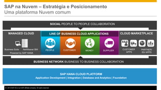 SAP na Nuvem – Estratégia e Posicionamento
Uma plataforma Nuvem comum
SOCIAL PEOPLE TO PEOPLE COLLABORATION
MANAGED CLOUD

Business Suite

LINE OF BUSINESS CLOUD APPLICATIONS

NetWeaver BW

PEOPLE

CUSTOMER

MONEY

Powered by SAP HANA

SUPPLIER

CLOUD MARKETPLACE

CUSTOMER
APPS

PARTNER/
ISV APPS

BUSINESS NETWORK BUSINESS TO BUSINESS COLLABORATION

SAP HANA CLOUD PLATFORM
Application Development | Integration | Database and Analytics | Foundation

2013 SAP AG or an SAP affiliate company. All rights reserved.
© 2014SAP AG or an SAP affiliate company. All rights reserved.

5

 