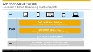 SAP HANA Cloud Platform
Reunindo o Cloud Computing Stack completo
SaaS

SAP HANA App Services
Native SAP HANA | Java | Portal | Mobile | Collaboration | Integration | HTML5 | MDF

PaaS

SAP HANA DB Services
In-Memory | Transactions | Analytics | Text | Predictive | Planning

SAP HANA Cloud Platform

IaaS

SAP HANA Cloud Infrastructure Layer
SAP Cloud | Public Cloud | SAP HANA One on AWS | Hosting Partners Cloud

© 2014 SAP AG or an SAP affiliate company. All rights reserved.

7

 