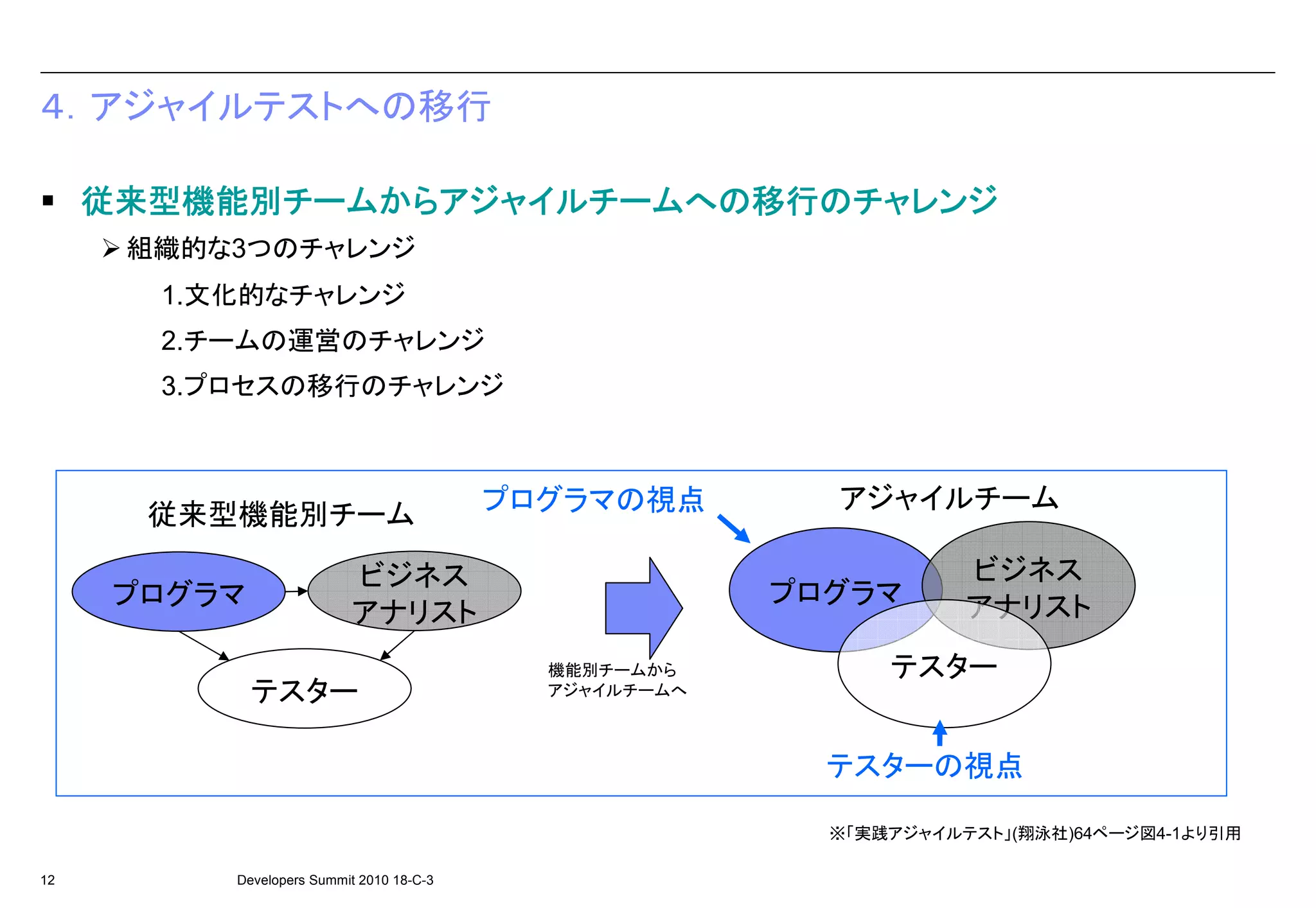 ４．アジャイルテストへの移行

     従来型機能別チームからアジャイルチームへの移行の
     従来型機能別チームからアジャイルチームへの移行のチャレンジ
           チームからアジャイルチームへの移行
      組織的な3つのチャレンジ
       1.文化的なチャレンジ
       2.チームの運営のチャレンジ
       3.プロセスの移行のチャレンジ



                                          プログラマの視点        アジャイルチーム
       従来型機能別チーム

                          ビジネス                                      ビジネス
      プログラマ                                             プログラマ       アナリスト
                          アナリスト
                                            機能別チームから          テスター
              テスター                          アジャイルチームへ



                                                          テスターの視点

                                                          ※「実践アジャイルテスト」(翔泳社)64ページ図4-1より引用

12        Developers Summit 2010 18-C-3
 