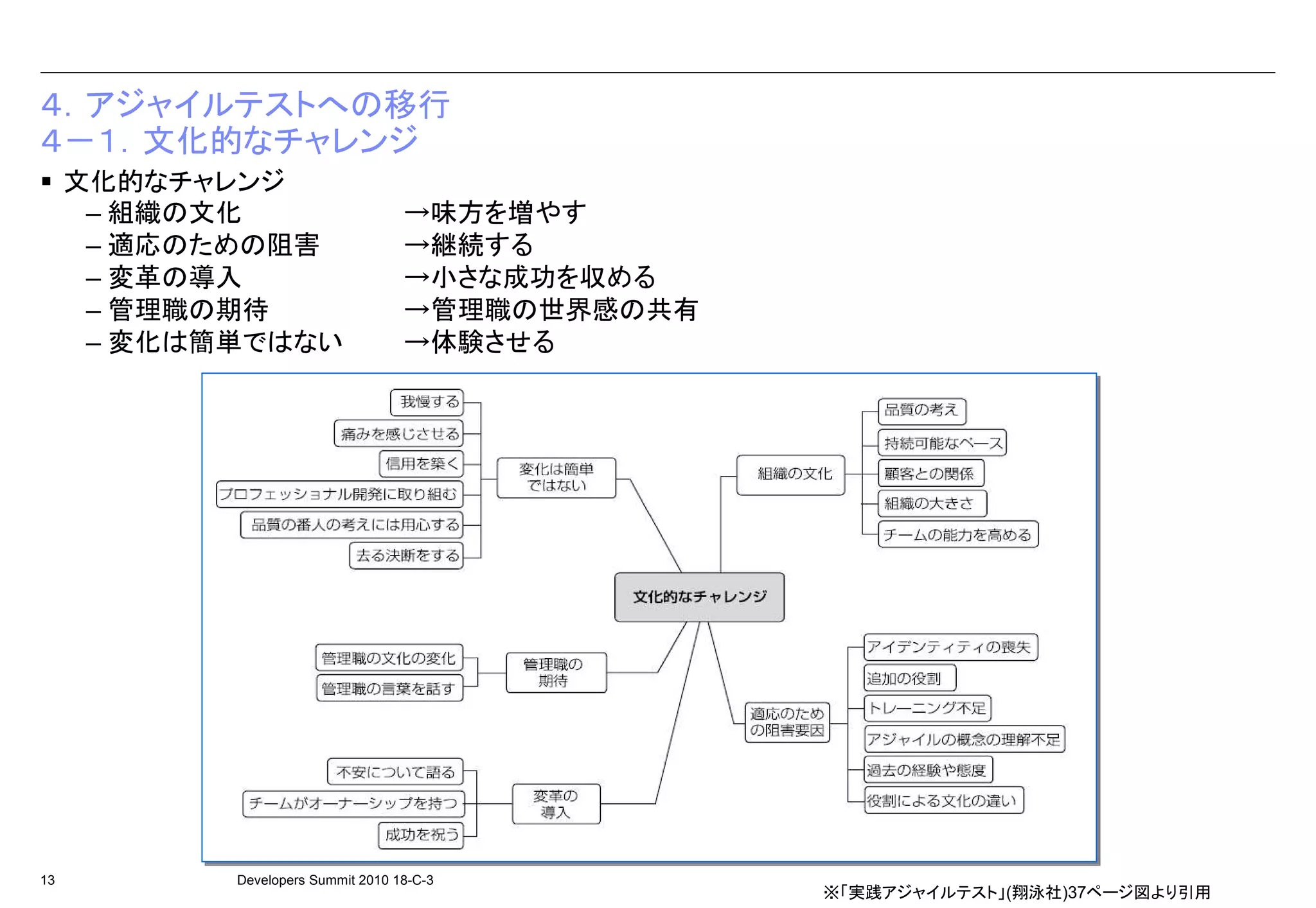 ４．アジャイルテストへの移行
４－１．文化的なチャレンジ
     文化的なチャレンジ
      – 組織の文化                       →味方を増やす
      – 適応のための阻害                    →継続する
      – 変革の導入                       →小さな成功を収める
      – 管理職の期待                      →管理職の世界感の共有
      – 変化は簡単ではない                   →体験させる




13          Developers Summit 2010 18-C-3
                                                  ※「実践アジャイルテスト」(翔泳社)37ページ図より引用
 