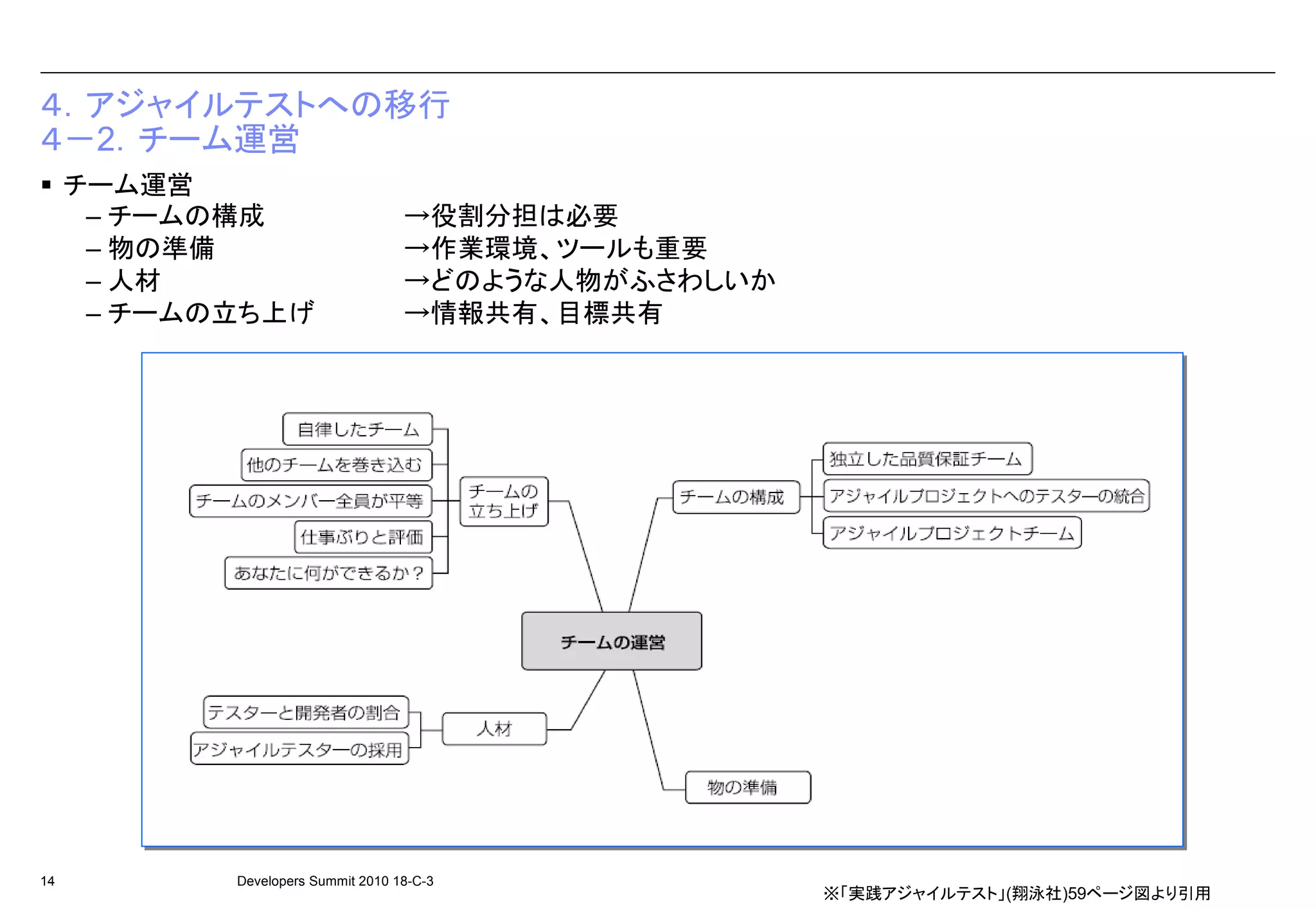 ４．アジャイルテストへの移行
４－2．チーム運営
     チーム運営
      – チームの構成                      →役割分担は必要
      – 物の準備                        →作業環境、ツールも重要
      – 人材                          →どのような人物がふさわしいか
      – チームの立ち上げ                    →情報共有、目標共有




14          Developers Summit 2010 18-C-3
                                                      ※「実践アジャイルテスト」(翔泳社)59ページ図より引用
 
