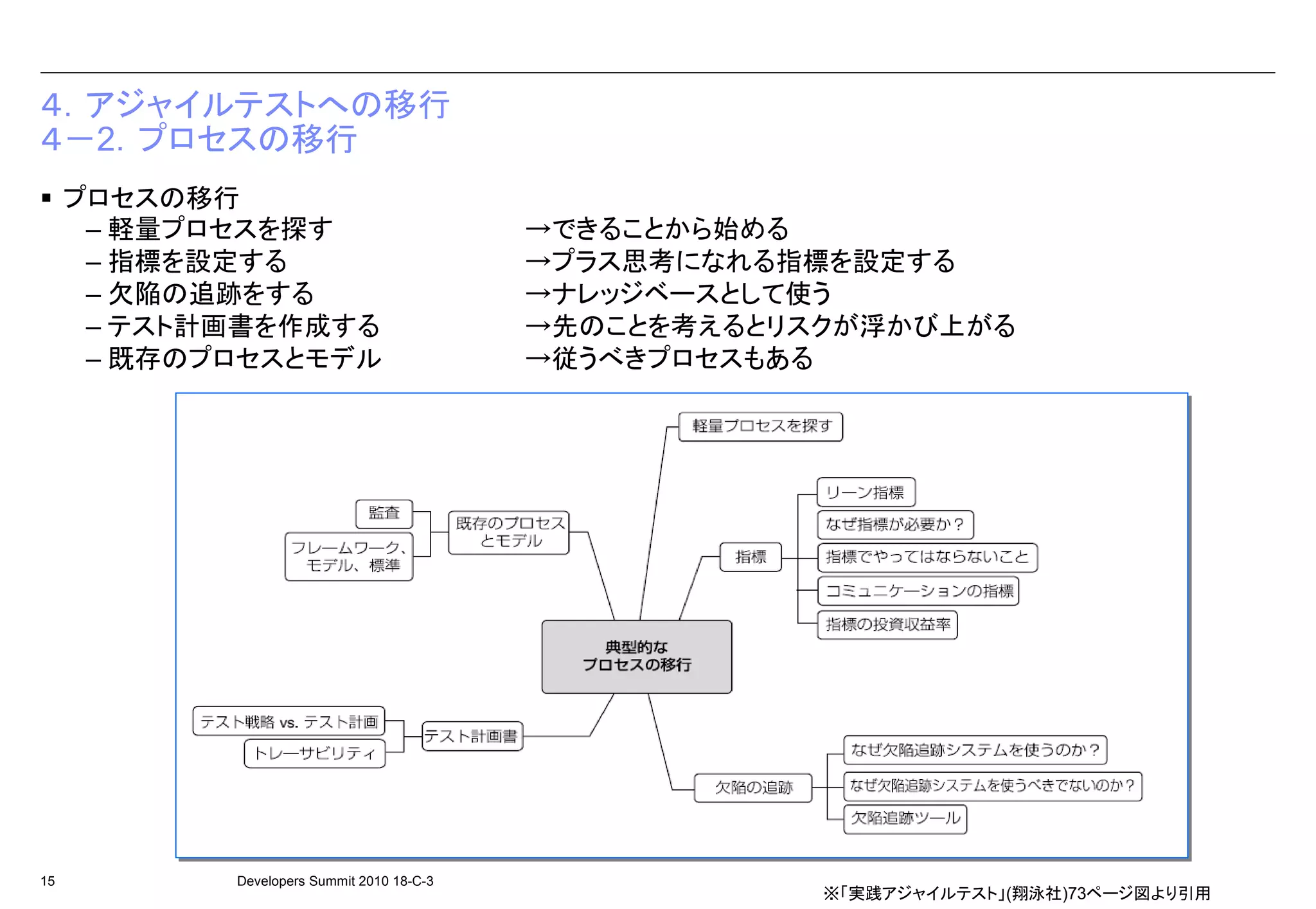 ４．アジャイルテストへの移行
４－2．プロセスの移行
     プロセスの移行
      – 軽量プロセスを探す                           →できることから始める
      – 指標を設定する                             →プラス思考になれる指標を設定する
      – 欠陥の追跡をする                            →ナレッジベースとして使う
      – テスト計画書を作成する                         →先のことを考えるとリスクが浮かび上がる
      – 既存のプロセスとモデル                         →従うべきプロセスもある




15          Developers Summit 2010 18-C-3
                                                        ※「実践アジャイルテスト」(翔泳社)73ページ図より引用
 
