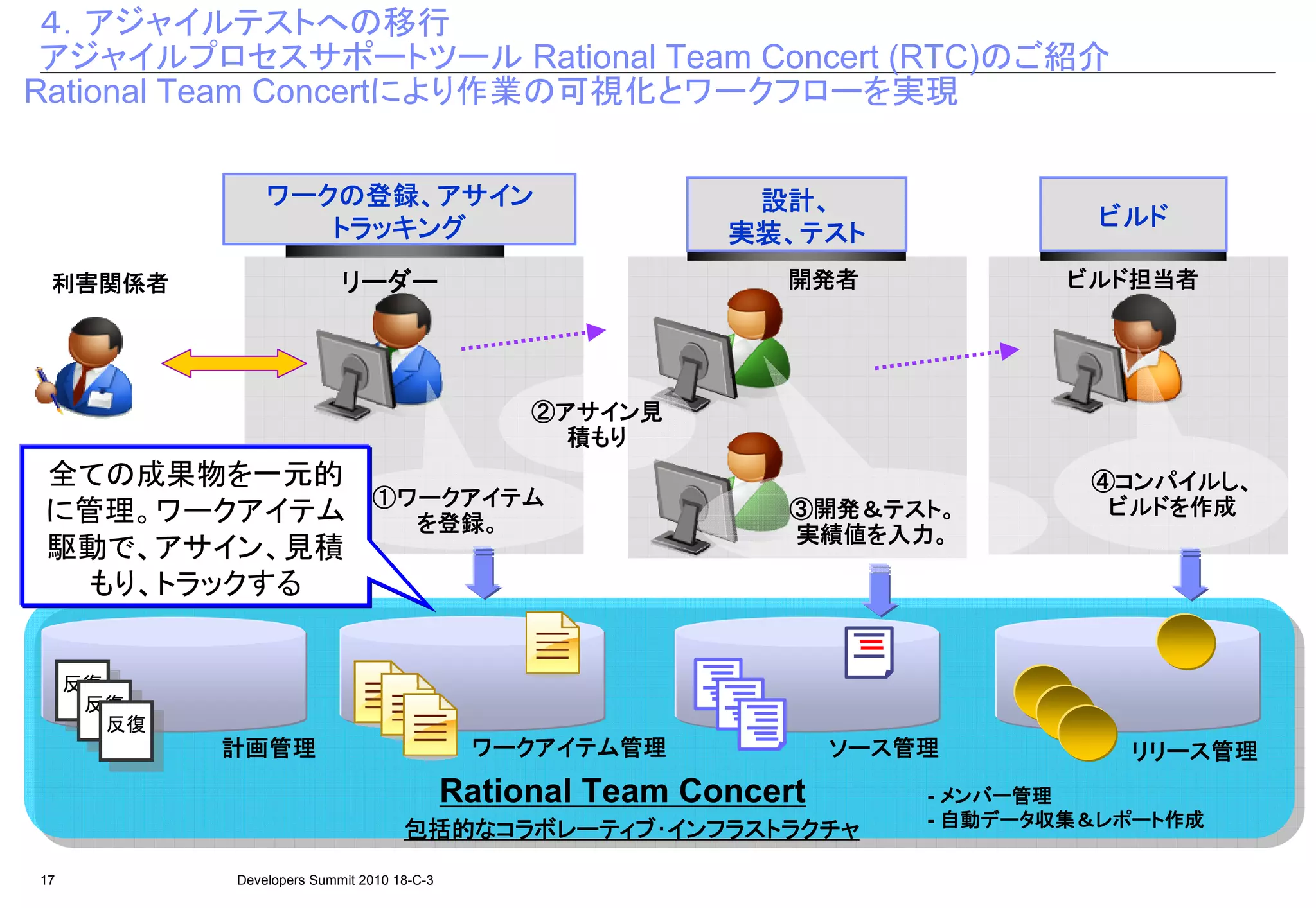 ４．アジャイルテストへの移行
 アジャイルプロセスサポートツール Rational Team Concert (RTC)のご紹介
Rational Team Concertにより作業の可視化とワークフローを実現


                 ワークの登録、
                 ワークの登録、アサイン                                  設計、
                                                              設計、
                    トラッキング                                                        ビルド
                                                             実装、
                                                             実装、テスト
 利害関係者                      リーダー                                開発者              ビルド担当者
                                                                                 ビルド担当者




                                                  ②アサイン見
                                                   アサイン見
                                                    積もり
全ての成果物を一元的                                                                        ④コンパイルし、
                                                                                   コンパイルし
                                ①ワークアイテム                                           ビルドを作成
                                                                                   ビルドを
に管理。ワークアイテム                        登録。
                                  を登録。
                                                                 ③開発＆テスト。
                                                                  開発＆テスト。
                                                                 実績値を入力。
                                                                 実績値を入力。
駆動で、アサイン、見積
 もり、トラックする


     反復
      反復
        反復
             計画管理                             ワークアイテム管理
                                              ワークアイテム管理              ソース管理
                                                                     ソース管理          リリース管理
                                                                                    リリース管理
                                             Rational Team Concert         メンバー管理
                                                                         - メンバー管理
                                                                           自動データ収集＆レポート作成
                                                                             データ収集
                                                                         - 自動データ収集＆レポート作成
                                     包括的なコラボレーティブ･
                                     包括的なコラボレーティブ･インフラストラクチャ

17           Developers Summit 2010 18-C-3
 