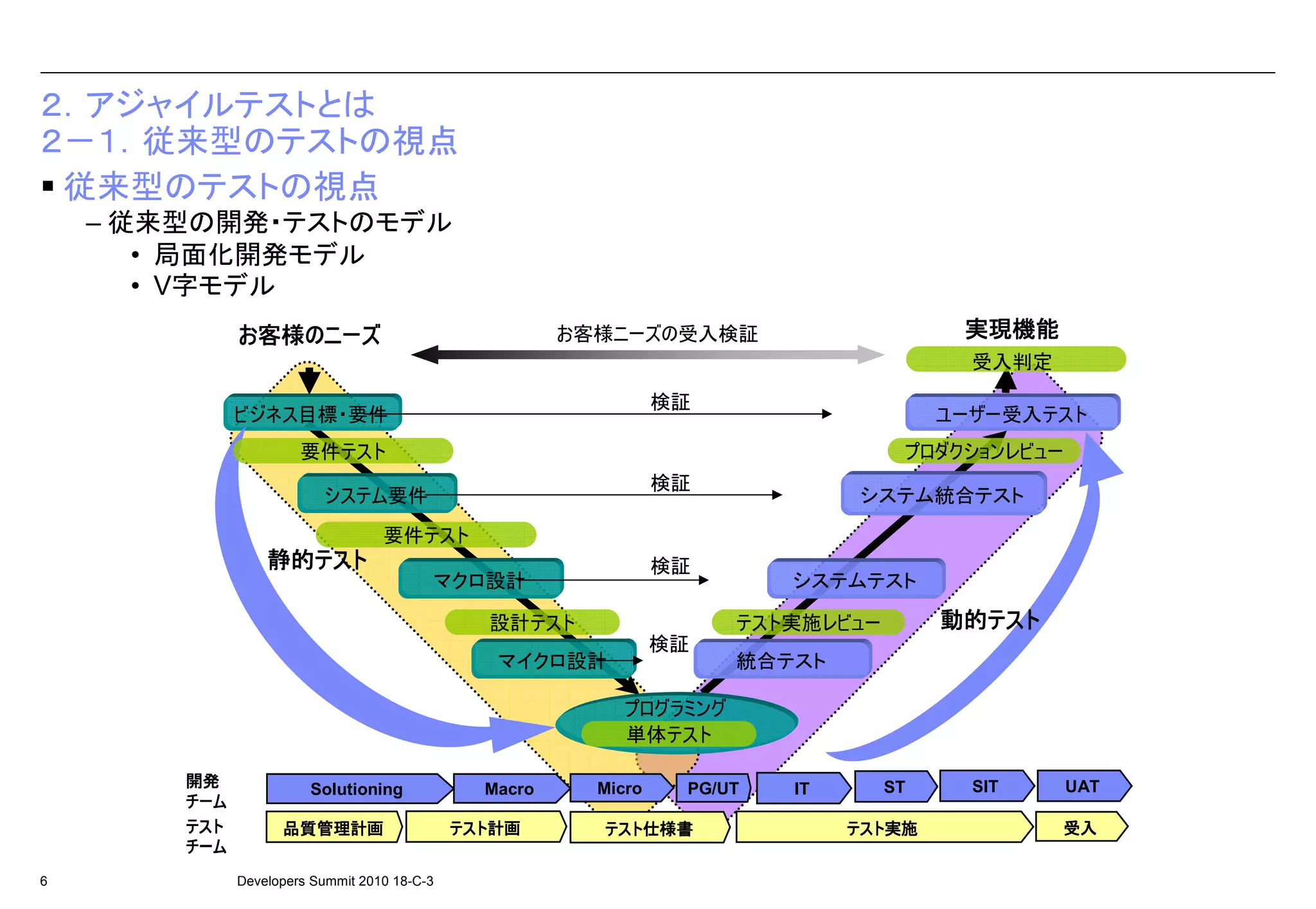 ２．アジャイルテストとは
２－１．従来型のテストの視点
 従来型のテストの視点
    – 従来型の開発・テストのモデル
       • 局面化開発モデル
       • V字モデル
              お客様のニーズ
               客様の                                      お客様ニーズの受入検証                      実現機能
                                                                                          受入判定
                                                                  検証
              ビジネス目標・要件                                                                 ユーザー受入テスト
                       要件テスト                                                        プロダクションレビュー
                                                                  検証
                          システム要件                                                システム統合テスト
                                   要件テスト
                  静的テスト
                  静的テスト                                           検証
                                          マクロ設計                            システムテスト

                                                設計テスト                  テスト実施レビュー        動的テスト
                                                                                        動的テスト
                                                                  検証
                                                 マイクロ設計                統合テスト

                                                             プログラミング
                                                             単体テスト

        開発              Solutioning             Macro     Micro    PG/UT   IT      ST     SIT     UAT
        チーム
        テスト         品質管理計画                    テスト計画
                                              テスト計画       テスト仕様書
                                                          テスト仕様書                テスト実施
                                                                                テスト実施            受入
        チーム
6             Developers Summit 2010 18-C-3
 