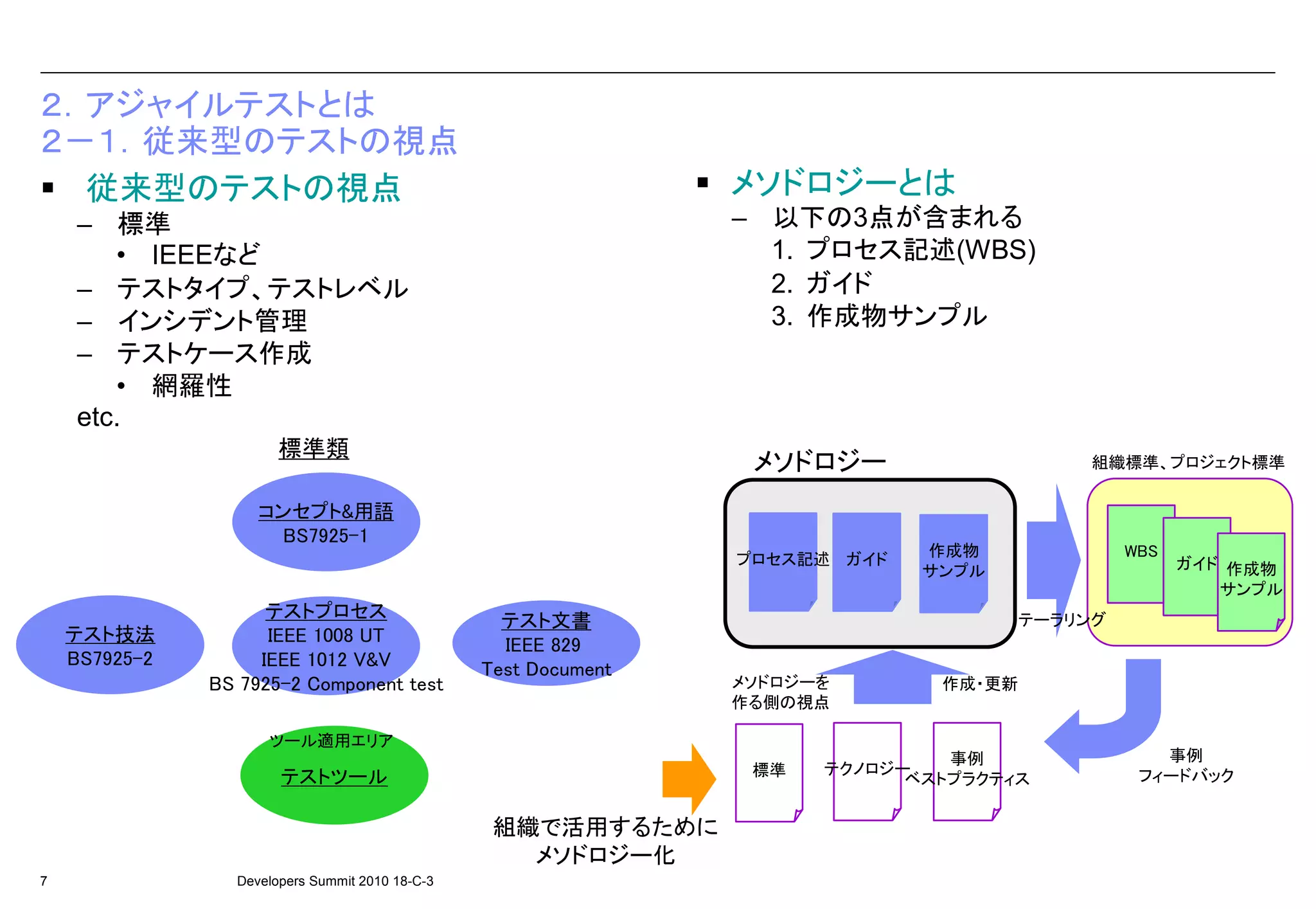 ２．アジャイルテストとは
２－１．従来型のテストの視点
  従来型のテストの視点                                                     メソドロジーとは
     – 標準                                                        – 以下の3点が含まれる
        • IEEEなど                                                   1. プロセス記述(WBS)
     – テストタイプ、テストレベル                                               2. ガイド
     – インシデント管理                                                    3. 作成物サンプル
     – テストケース作成
        • 網羅性
     etc.
                       標準類
                                                                  メソドロジー                   組織標準、プロジェクト標準

                    コンセプト&用語
                      BS7925-1
                                                                              作成物               WBS
                                                                 プロセス記述 ガイド                           ガイド 作成物
                                                                              サンプル
                                                                                                         サンプル
                     テストプロセス                       テスト文書                               テーラリング
    テスト技法            IEEE 1008 UT                  IEEE 829
    BS7925-2        IEEE 1012 V&V                Test Document
               BS 7925-2 Component test                          メソドロジーを       作成・更新
                                                                 作る側の視点

                     ツール適用エリア
                                                                                事例                 事例
                                                                  標準   テクノロジー
                       テストツール                                                ベストプラクティス           フィードバック


                                                  組織で活用するために
                                                    メソドロジー化
7                Developers Summit 2010 18-C-3
 