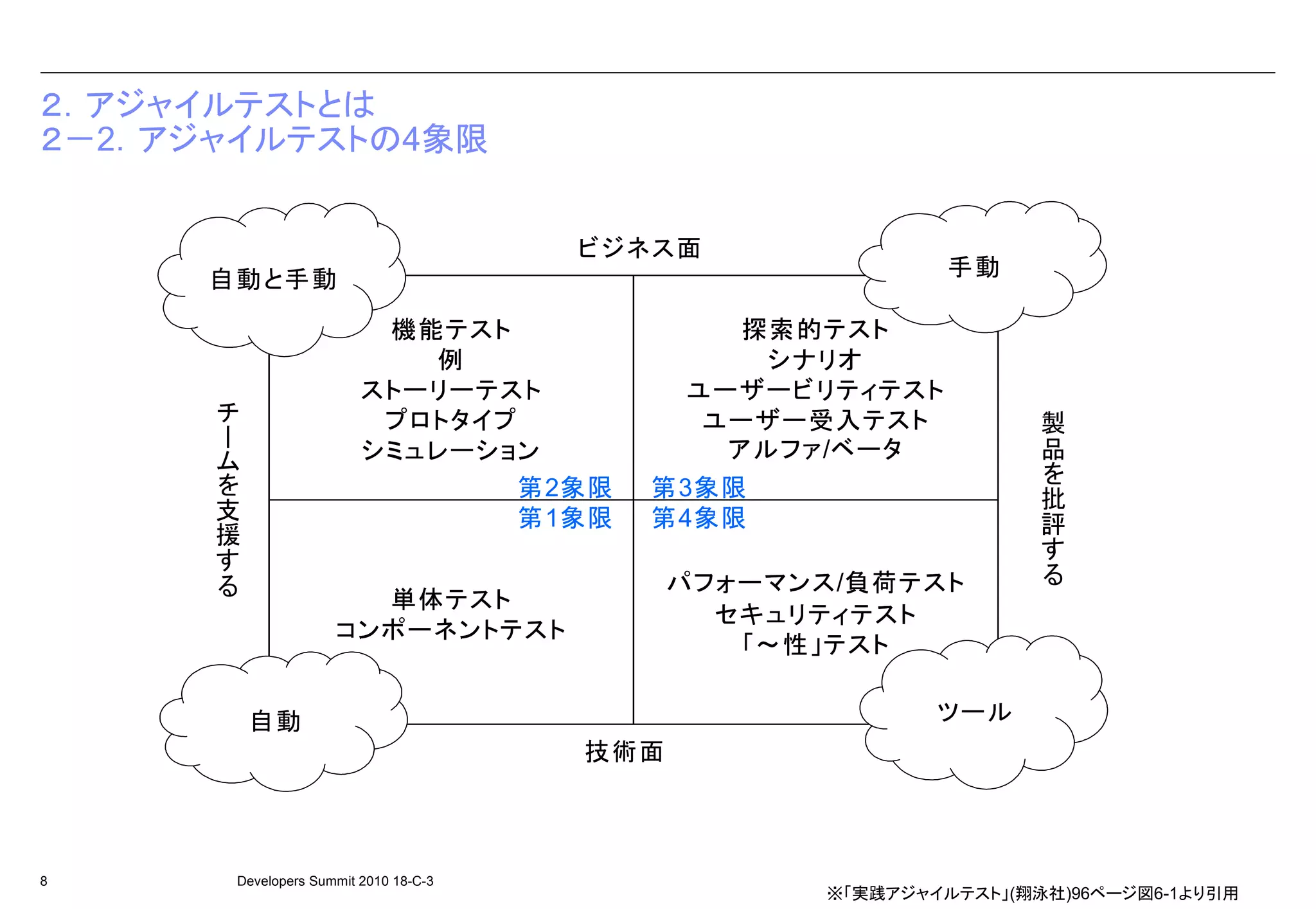 ２．アジャイルテストとは
２－2．アジャイルテストの4象限


                                              ビジネス面
      自動と手動                                                        手動

                                 機能テスト                 探索的テスト
                                   例                    シナリオ
          チ                     ストーリーテスト            ユーザービリティテスト                製
          ー                      プロトタイプ              ユーザー受入テスト                 品
          ム                                           アルファ/ベータ                 を
          を                     シミュレーション
          支                                                                    批
                                        第2象限    第3象限                           評
          援                             第1象限    第4象限
      す                                                                    す
      る                                                                    る
                                                    パフォーマンス/負荷テスト
                              単体テスト
                                                      セキュリティテスト
                            コンポーネントテスト
                                                       「～性」テスト


               自動                                                 ツール
                                              技術面



8             Developers Summit 2010 18-C-3
                                                          ※「実践アジャイルテスト」(翔泳社)96ページ図6-1より引用
 