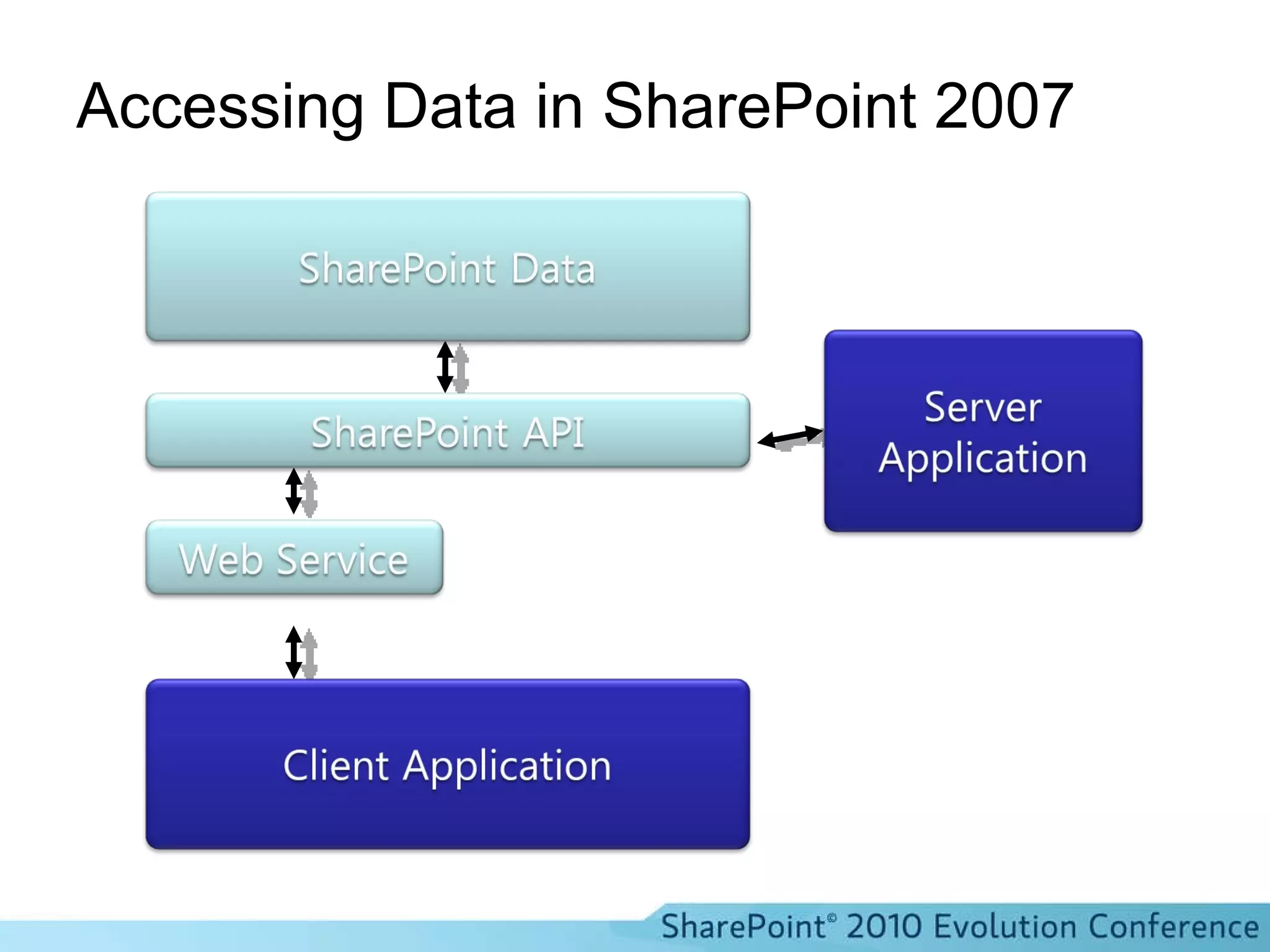 Accessing Data in SharePoint 2007 